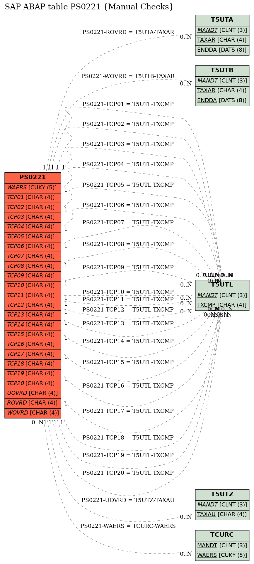 E-R Diagram for table PS0221 (Manual Checks)