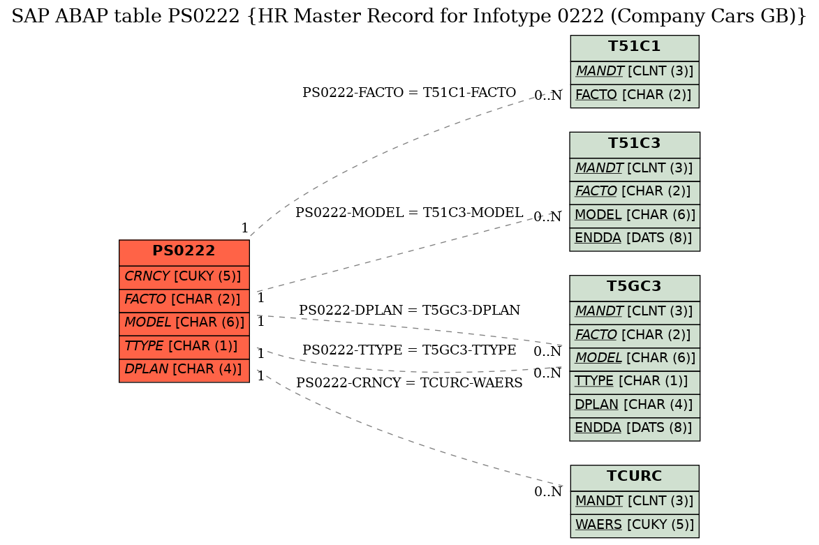 E-R Diagram for table PS0222 (HR Master Record for Infotype 0222 (Company Cars GB))