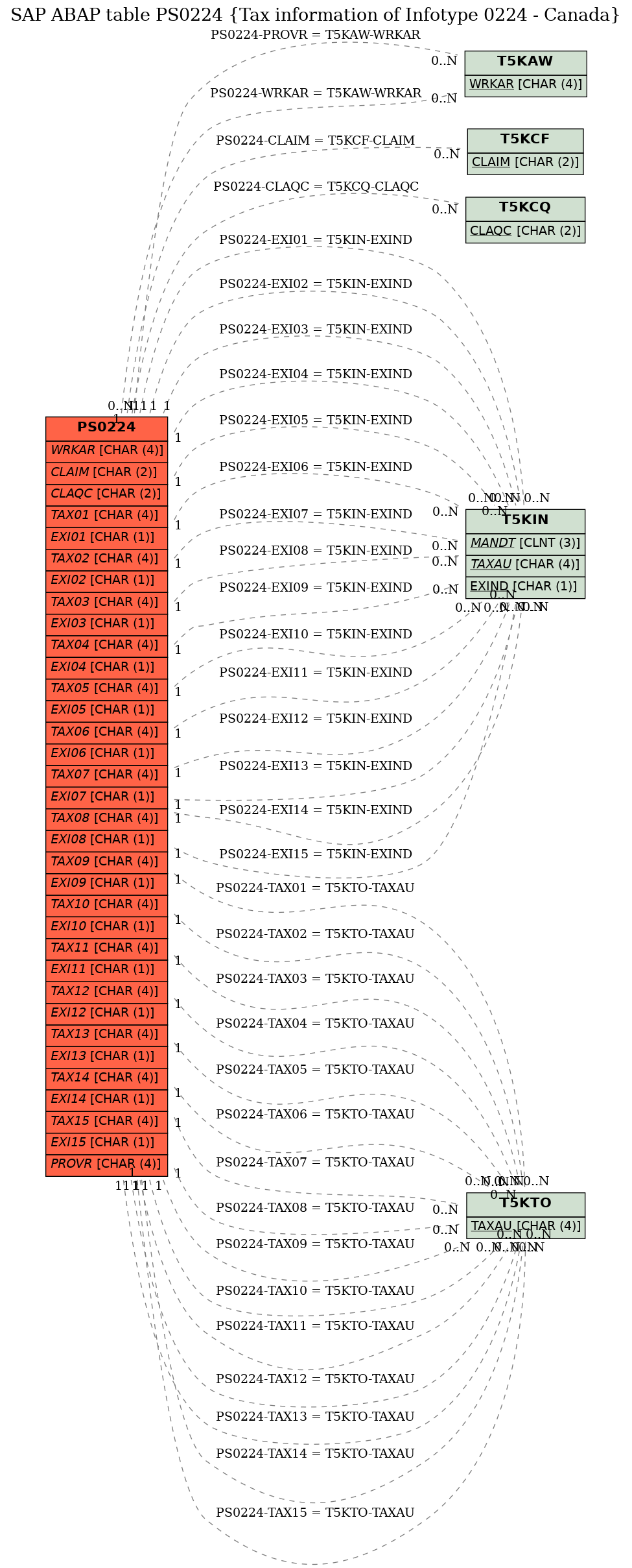 E-R Diagram for table PS0224 (Tax information of Infotype 0224 - Canada)