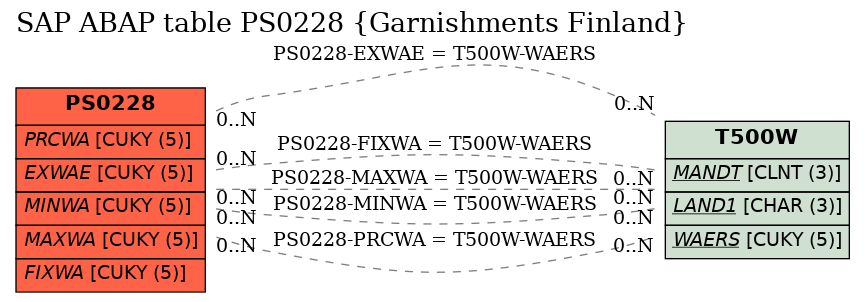 E-R Diagram for table PS0228 (Garnishments Finland)