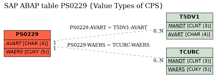 E-R Diagram for table PS0229 (Value Types of CPS)