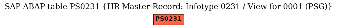 E-R Diagram for table PS0231 (HR Master Record: Infotype 0231 / View for 0001 (PSG))