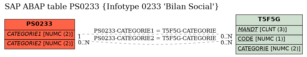 E-R Diagram for table PS0233 (Infotype 0233 'Bilan Social')