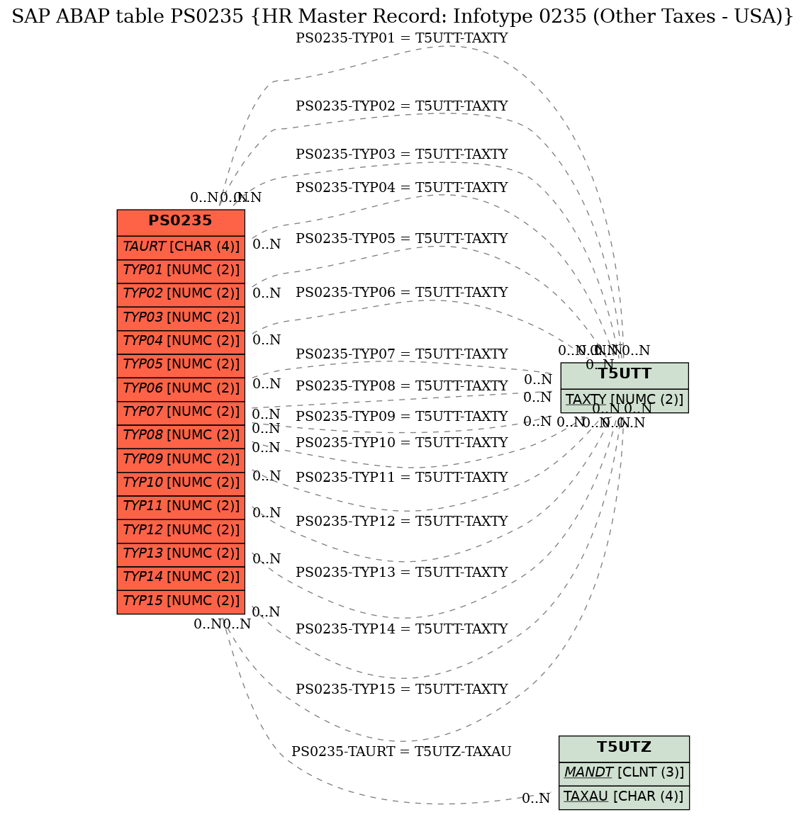 E-R Diagram for table PS0235 (HR Master Record: Infotype 0235 (Other Taxes - USA))