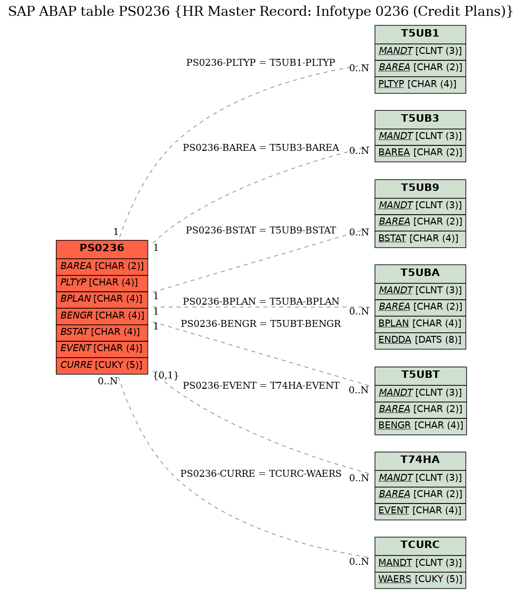 E-R Diagram for table PS0236 (HR Master Record: Infotype 0236 (Credit Plans))