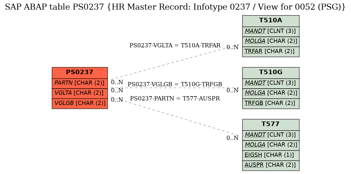 E-R Diagram for table PS0237 (HR Master Record: Infotype 0237 / View for 0052 (PSG))