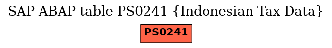 E-R Diagram for table PS0241 (Indonesian Tax Data)