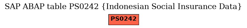 E-R Diagram for table PS0242 (Indonesian Social Insurance Data)