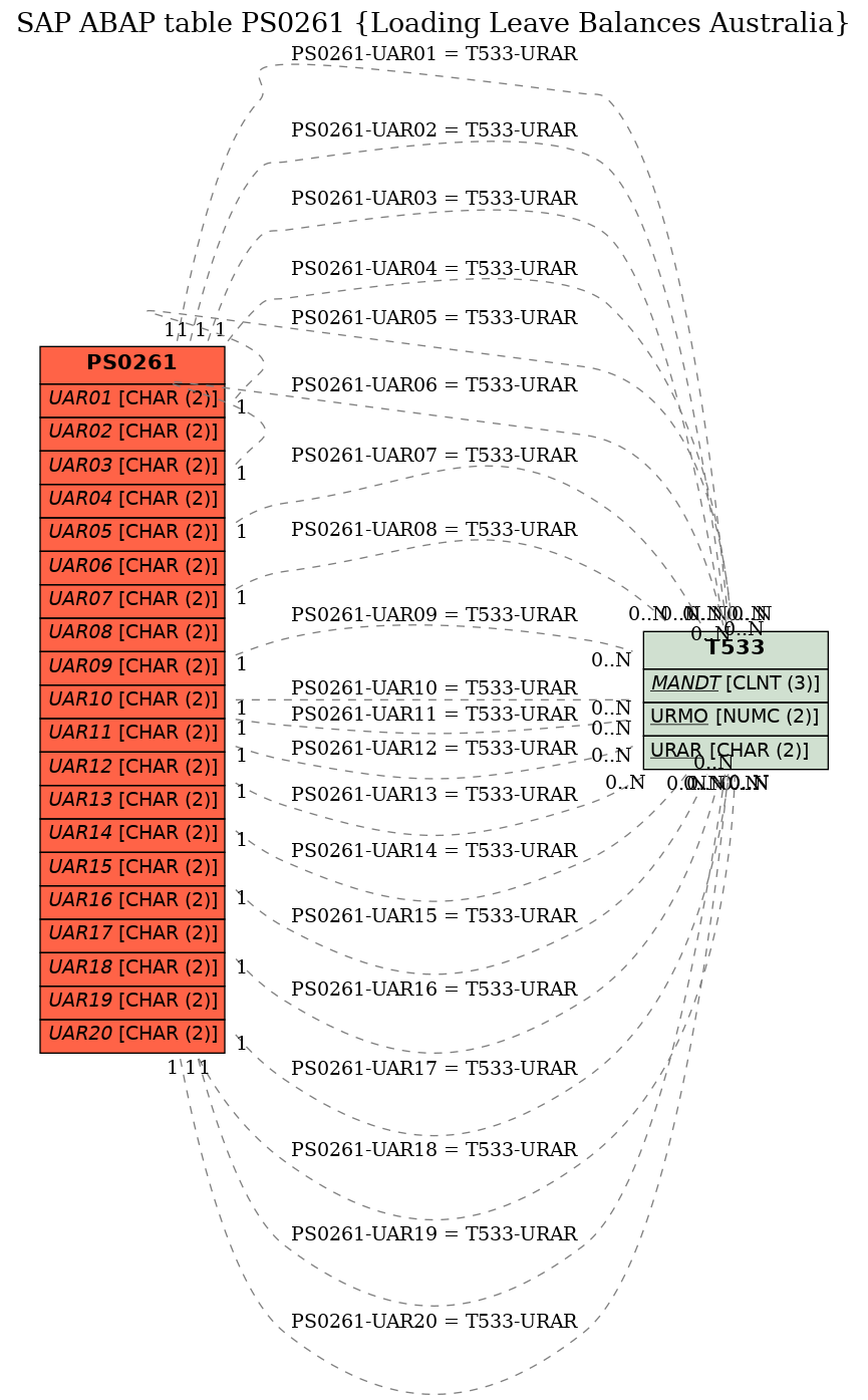 E-R Diagram for table PS0261 (Loading Leave Balances Australia)