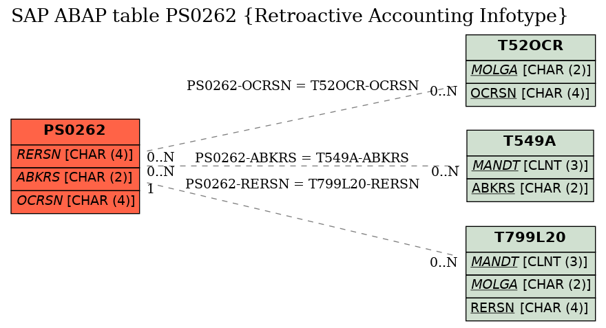 E-R Diagram for table PS0262 (Retroactive Accounting Infotype)