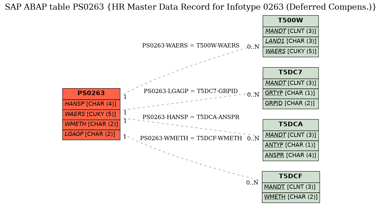 E-R Diagram for table PS0263 (HR Master Data Record for Infotype 0263 (Deferred Compens.))