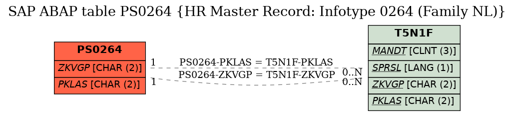 E-R Diagram for table PS0264 (HR Master Record: Infotype 0264 (Family NL))