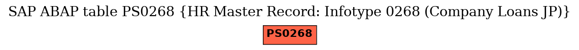 E-R Diagram for table PS0268 (HR Master Record: Infotype 0268 (Company Loans JP))