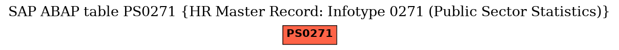 E-R Diagram for table PS0271 (HR Master Record: Infotype 0271 (Public Sector Statistics))