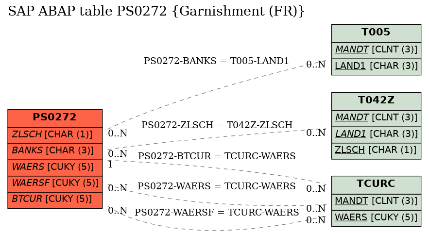 E-R Diagram for table PS0272 (Garnishment (FR))