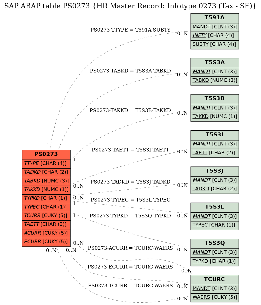 E-R Diagram for table PS0273 (HR Master Record: Infotype 0273 (Tax - SE))