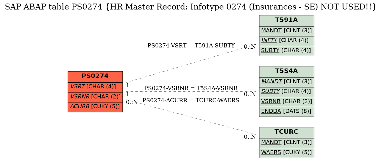 E-R Diagram for table PS0274 (HR Master Record: Infotype 0274 (Insurances - SE) NOT USED!!)