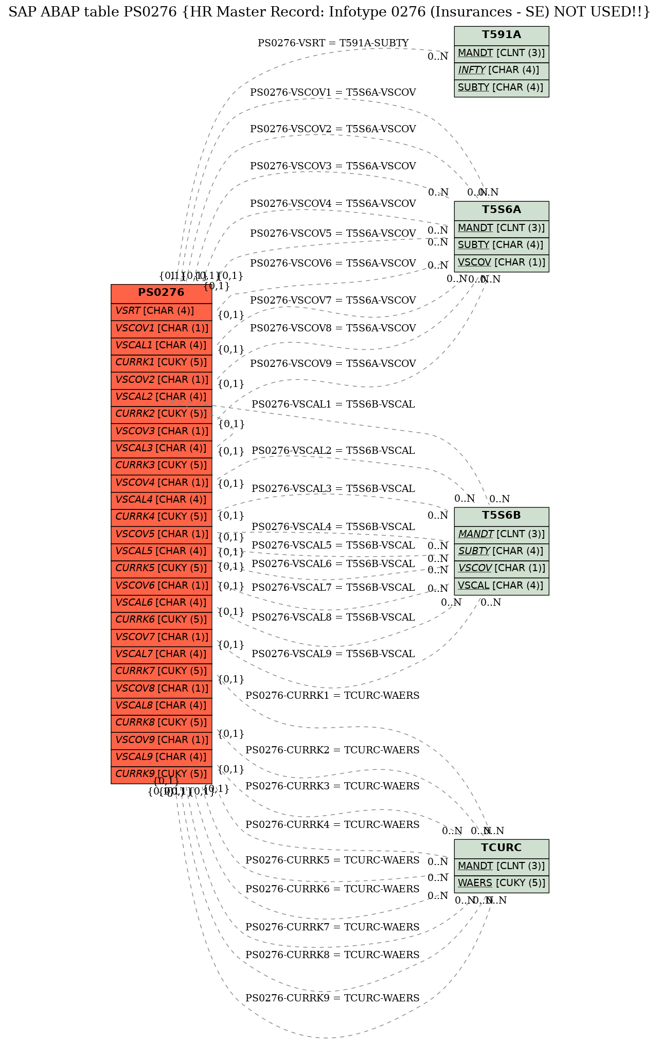 E-R Diagram for table PS0276 (HR Master Record: Infotype 0276 (Insurances - SE) NOT USED!!)