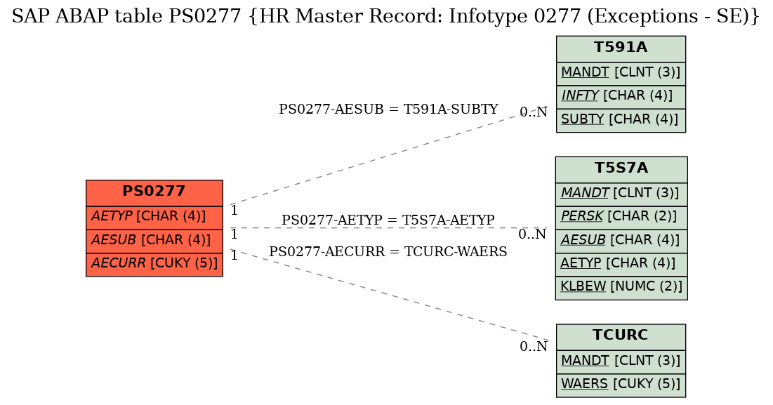 E-R Diagram for table PS0277 (HR Master Record: Infotype 0277 (Exceptions - SE))