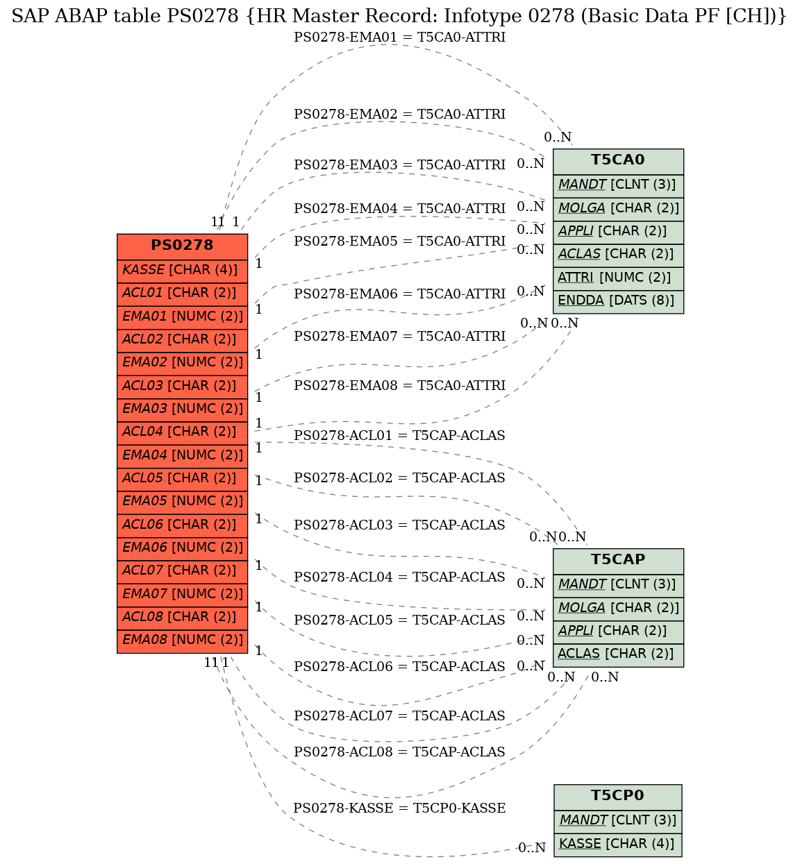 E-R Diagram for table PS0278 (HR Master Record: Infotype 0278 (Basic Data PF [CH]))