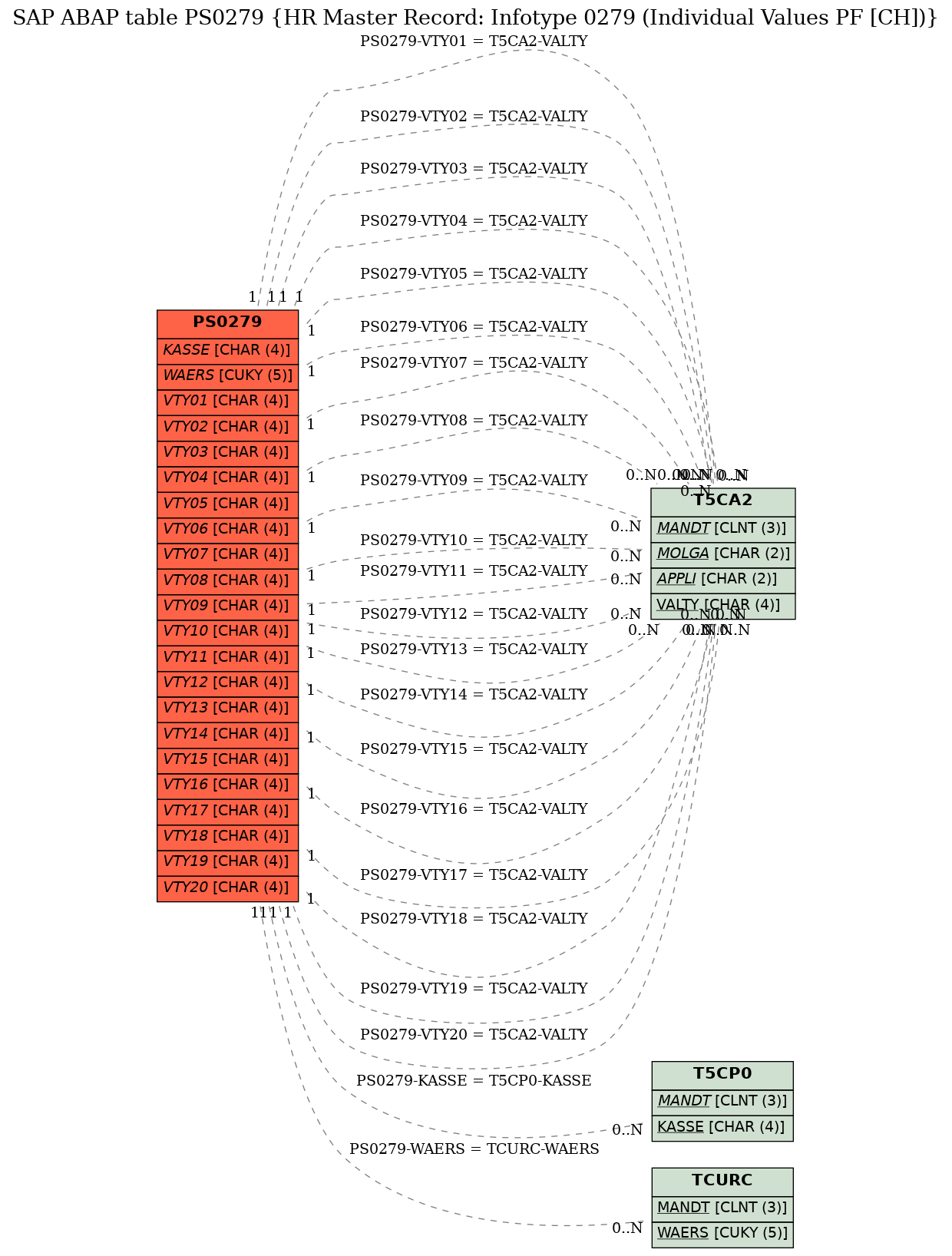 E-R Diagram for table PS0279 (HR Master Record: Infotype 0279 (Individual Values PF [CH]))