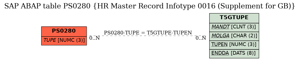 E-R Diagram for table PS0280 (HR Master Record Infotype 0016 (Supplement for GB))