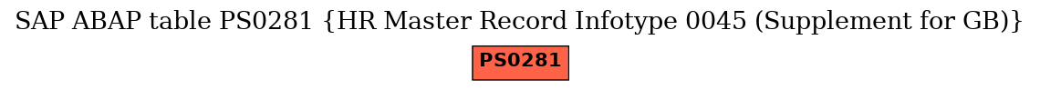 E-R Diagram for table PS0281 (HR Master Record Infotype 0045 (Supplement for GB))