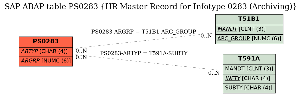 E-R Diagram for table PS0283 (HR Master Record for Infotype 0283 (Archiving))