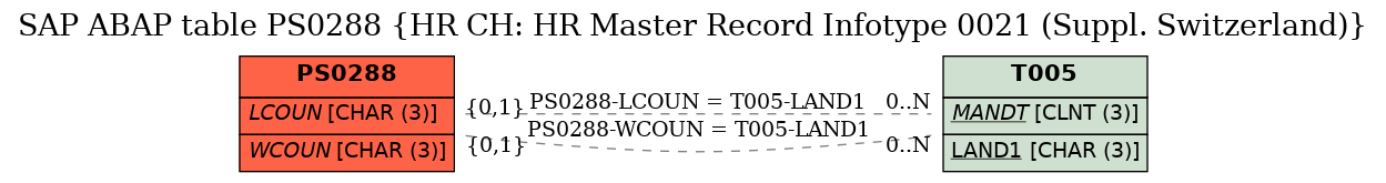 E-R Diagram for table PS0288 (HR CH: HR Master Record Infotype 0021 (Suppl. Switzerland))