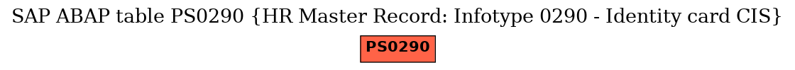 E-R Diagram for table PS0290 (HR Master Record: Infotype 0290 - Identity card CIS)