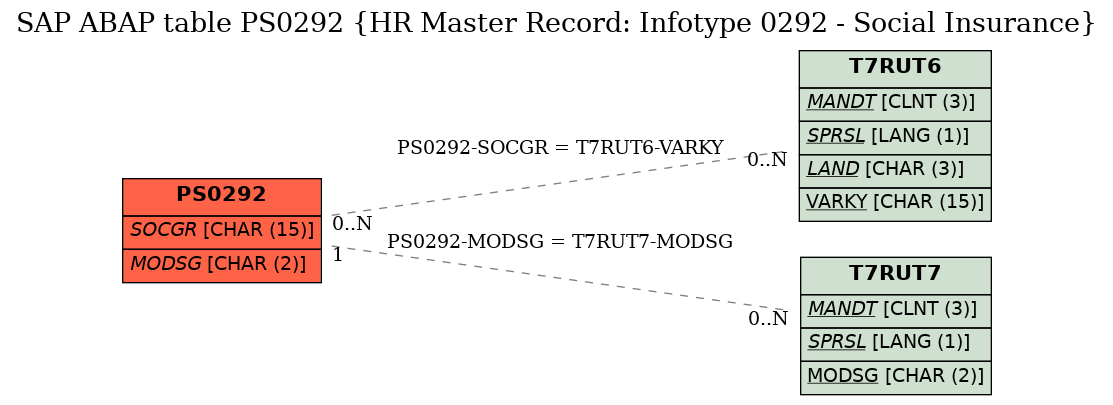 E-R Diagram for table PS0292 (HR Master Record: Infotype 0292 - Social Insurance)