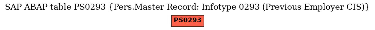 E-R Diagram for table PS0293 (Pers.Master Record: Infotype 0293 (Previous Employer CIS))