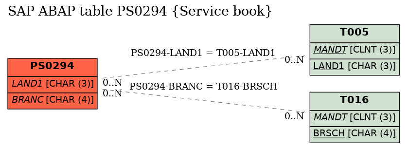 E-R Diagram for table PS0294 (Service book)