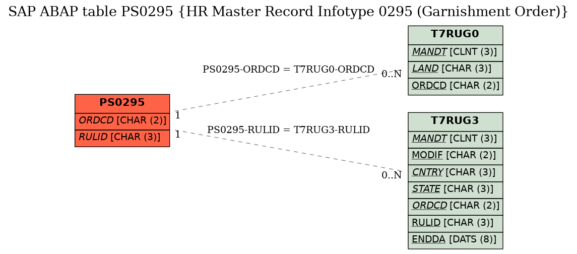 E-R Diagram for table PS0295 (HR Master Record Infotype 0295 (Garnishment Order))