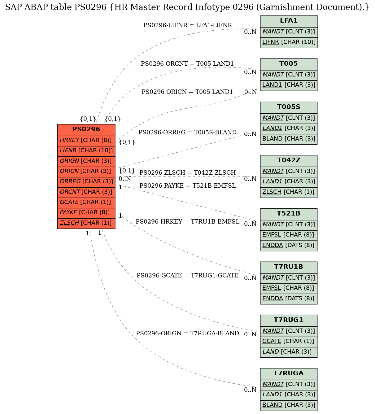 E-R Diagram for table PS0296 (HR Master Record Infotype 0296 (Garnishment Document).)