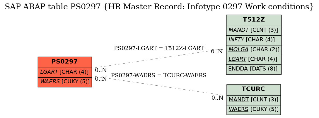 E-R Diagram for table PS0297 (HR Master Record: Infotype 0297 Work conditions)