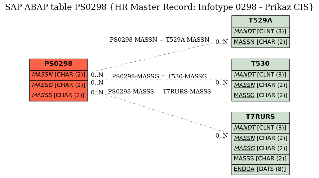 E-R Diagram for table PS0298 (HR Master Record: Infotype 0298 - Prikaz CIS)