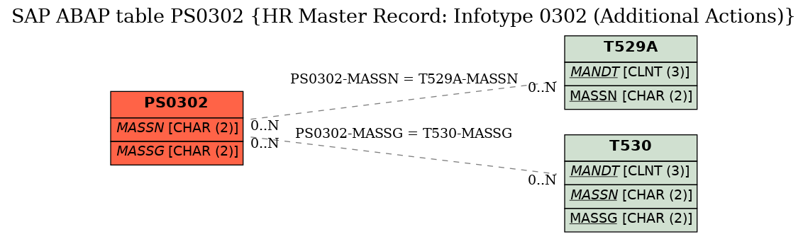 E-R Diagram for table PS0302 (HR Master Record: Infotype 0302 (Additional Actions))