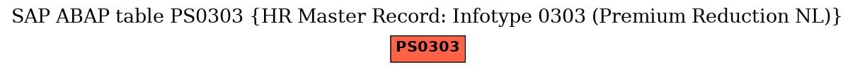 E-R Diagram for table PS0303 (HR Master Record: Infotype 0303 (Premium Reduction NL))