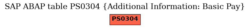 E-R Diagram for table PS0304 (Additional Information: Basic Pay)