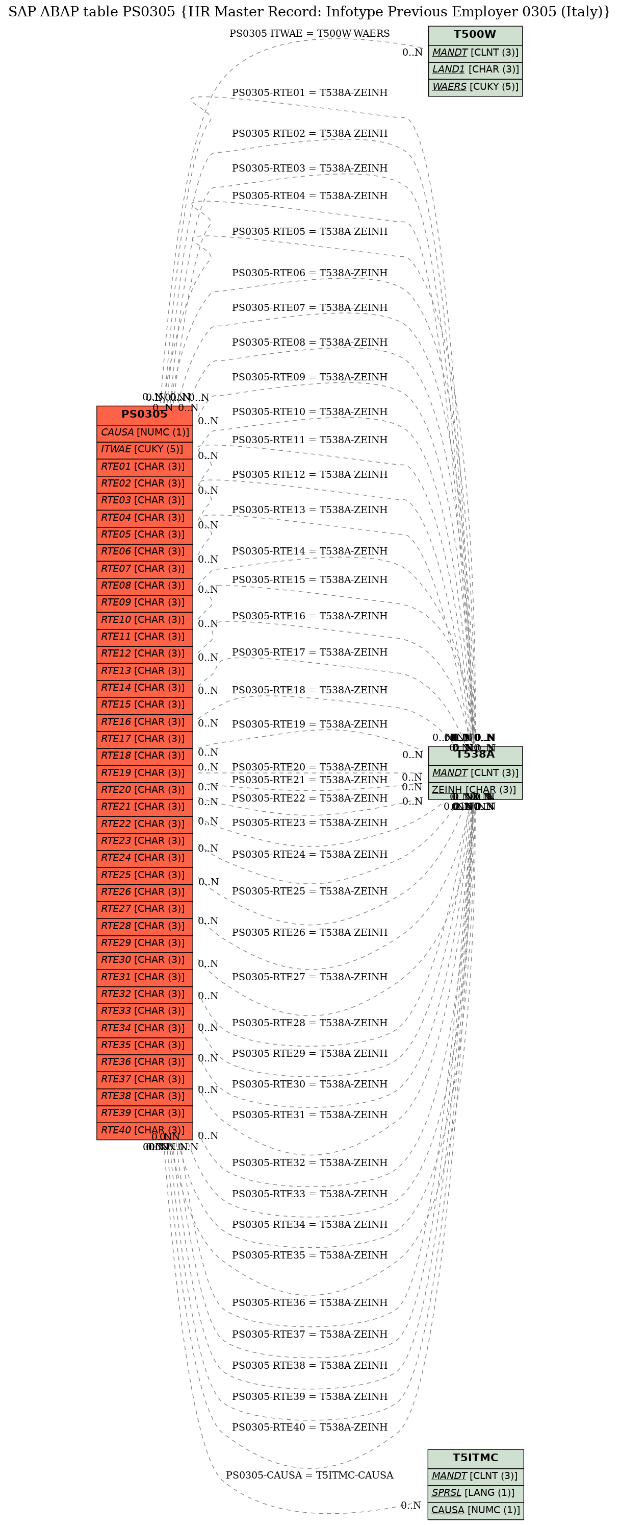 E-R Diagram for table PS0305 (HR Master Record: Infotype Previous Employer 0305 (Italy))