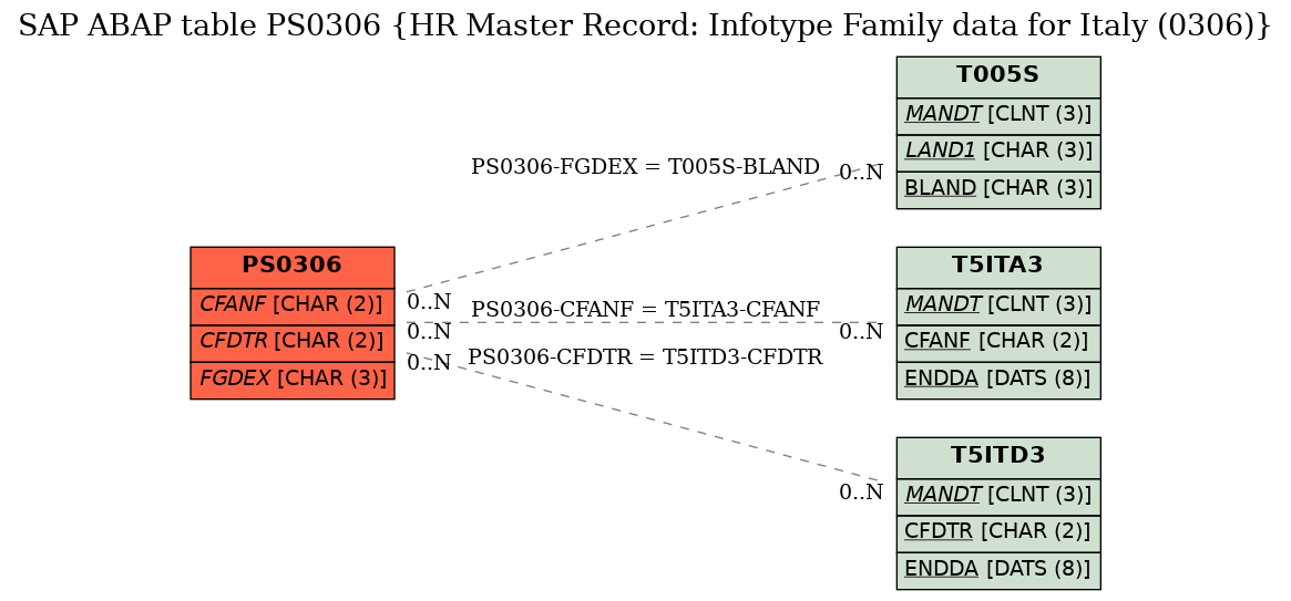 E-R Diagram for table PS0306 (HR Master Record: Infotype Family data for Italy (0306))