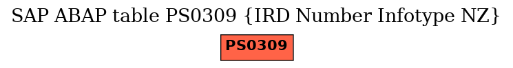 E-R Diagram for table PS0309 (IRD Number Infotype NZ)