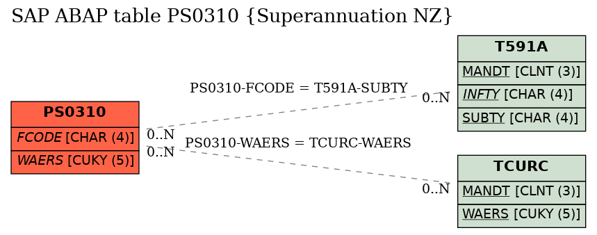 E-R Diagram for table PS0310 (Superannuation NZ)