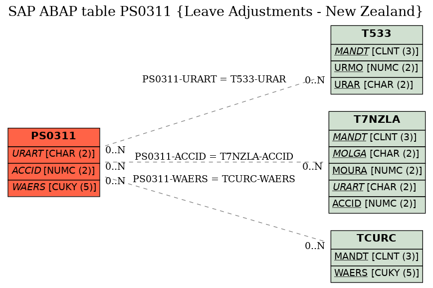 E-R Diagram for table PS0311 (Leave Adjustments - New Zealand)