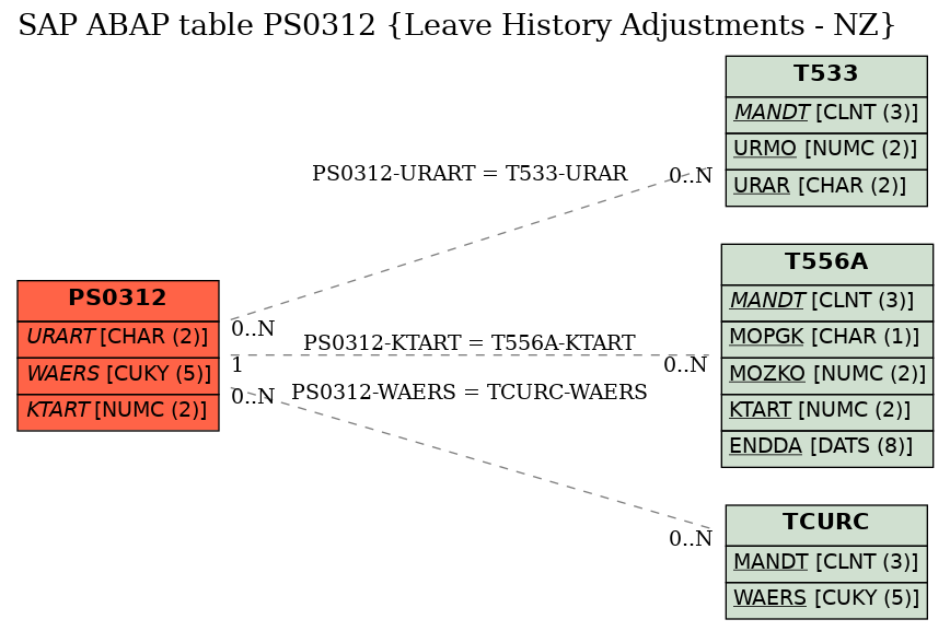 E-R Diagram for table PS0312 (Leave History Adjustments - NZ)