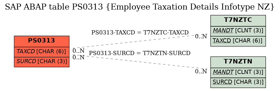 E-R Diagram for table PS0313 (Employee Taxation Details Infotype NZ)