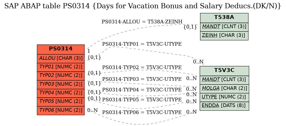 E-R Diagram for table PS0314 (Days for Vacation Bonus and Salary Deducs.(DK/N))