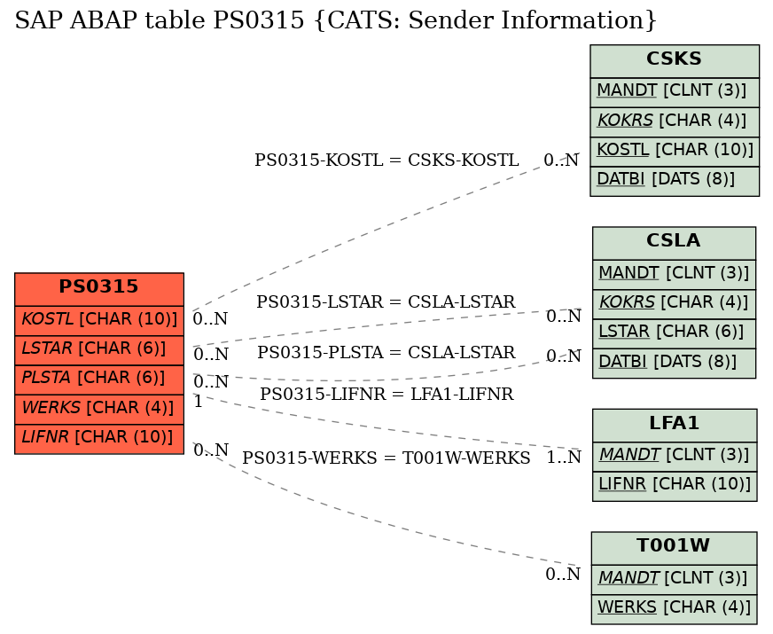 E-R Diagram for table PS0315 (CATS: Sender Information)