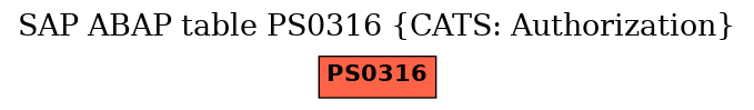 E-R Diagram for table PS0316 (CATS: Authorization)